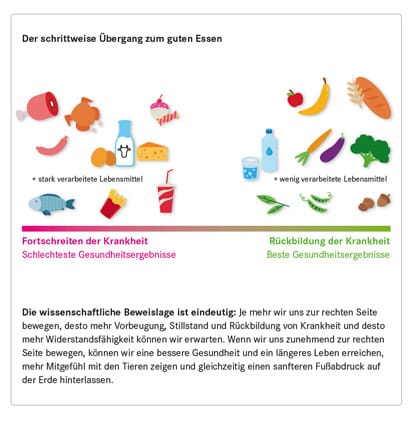 Tabelle über Ernährung Tabelle über Ernährung