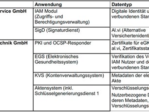 E.7_speicherorte_aller_ePA_spezifischen_daten
